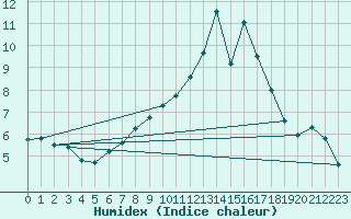 Courbe de l'humidex pour Kroppefjaell-Granan