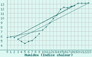 Courbe de l'humidex pour Trier-Petrisberg