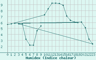 Courbe de l'humidex pour Petrosani