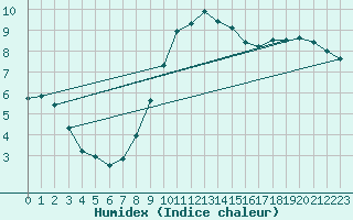 Courbe de l'humidex pour Melun (77)