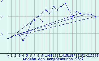 Courbe de tempratures pour Herwijnen Aws