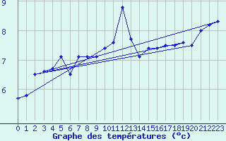 Courbe de tempratures pour Terschelling Hoorn