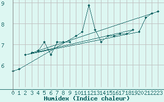 Courbe de l'humidex pour Terschelling Hoorn