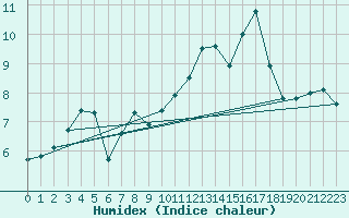 Courbe de l'humidex pour Haegen (67)