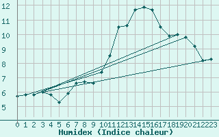 Courbe de l'humidex pour Bordeaux (33)