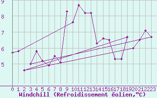Courbe du refroidissement olien pour Porto-Vecchio (2A)
