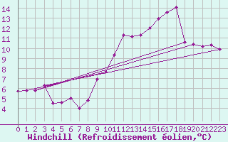 Courbe du refroidissement olien pour Cazaux (33)
