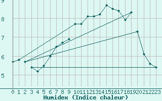 Courbe de l'humidex pour Feldberg-Schwarzwald (All)