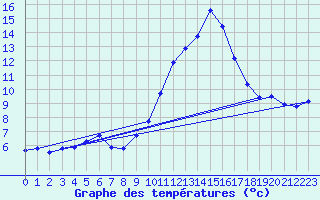 Courbe de tempratures pour Gap-Sud (05)