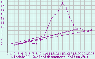 Courbe du refroidissement olien pour Gap-Sud (05)