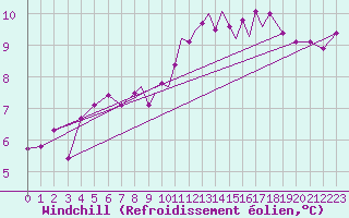 Courbe du refroidissement olien pour Scilly - Saint Mary