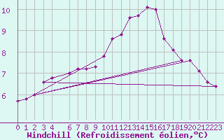 Courbe du refroidissement olien pour Sermange-Erzange (57)