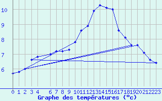 Courbe de tempratures pour Sermange-Erzange (57)