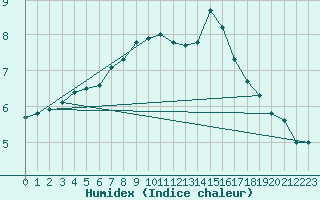 Courbe de l'humidex pour Brandelev