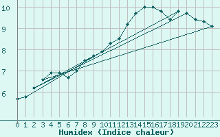 Courbe de l'humidex pour Cap Gris-Nez (62)