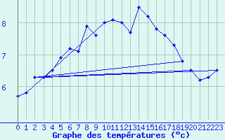 Courbe de tempratures pour Muret (31)