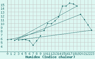 Courbe de l'humidex pour Montret (71)