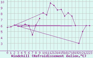 Courbe du refroidissement olien pour Terschelling Hoorn