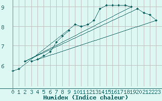 Courbe de l'humidex pour Luzern