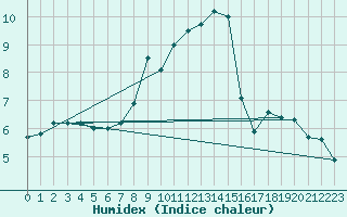 Courbe de l'humidex pour Schleiz