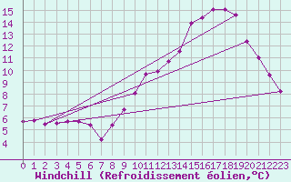 Courbe du refroidissement olien pour Montret (71)