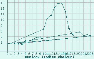 Courbe de l'humidex pour Saint-Yrieix-le-Djalat (19)