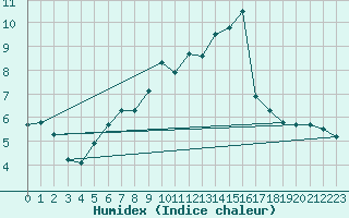 Courbe de l'humidex pour Sandillon (45)