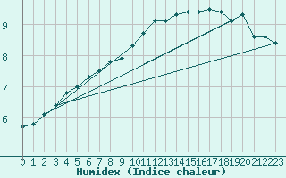 Courbe de l'humidex pour Laval (53)