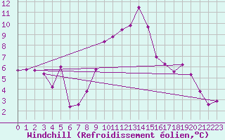 Courbe du refroidissement olien pour Lahr (All)