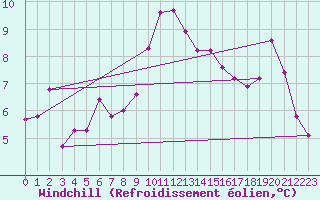 Courbe du refroidissement olien pour Aviemore