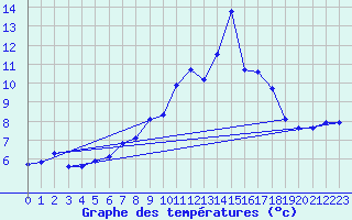 Courbe de tempratures pour Chasseral (Sw)