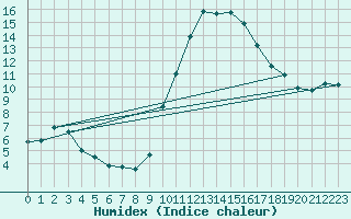 Courbe de l'humidex pour Avignon (84)