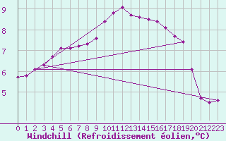Courbe du refroidissement olien pour Douzy (08)