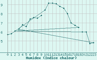 Courbe de l'humidex pour Wittering