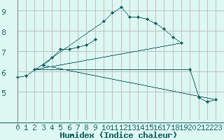 Courbe de l'humidex pour Douzy (08)