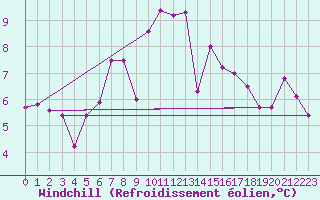 Courbe du refroidissement olien pour Liesek