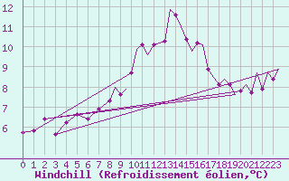 Courbe du refroidissement olien pour Odiham