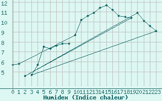 Courbe de l'humidex pour Bellefontaine (88)