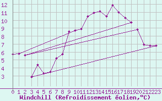 Courbe du refroidissement olien pour Dinard (35)