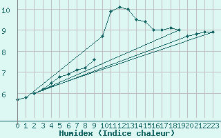 Courbe de l'humidex pour Hoek Van Holland