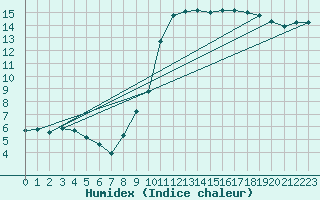 Courbe de l'humidex pour Carpentras (84)