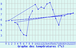 Courbe de tempratures pour Bad Lippspringe