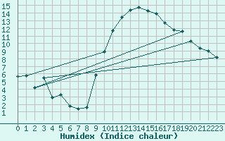 Courbe de l'humidex pour Preonzo (Sw)