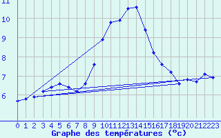 Courbe de tempratures pour Uccle