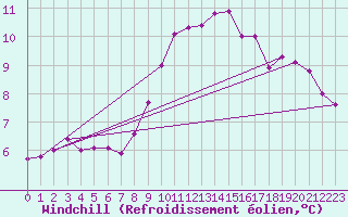 Courbe du refroidissement olien pour Murted Tur-Afb