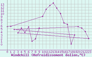 Courbe du refroidissement olien pour Saint-Girons (09)