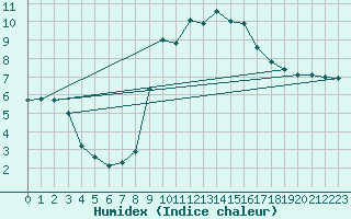 Courbe de l'humidex pour Ripoll