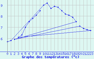 Courbe de tempratures pour Vardo Ap