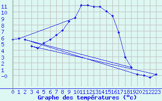 Courbe de tempratures pour Puchberg