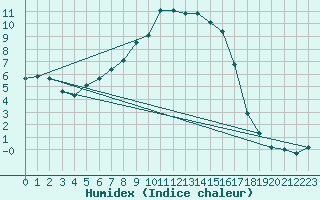 Courbe de l'humidex pour Puchberg